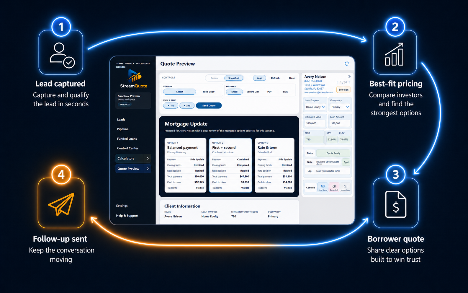 StreamQuote workflow: capture the lead, compare investor pricing, share a borrower quote, and follow up